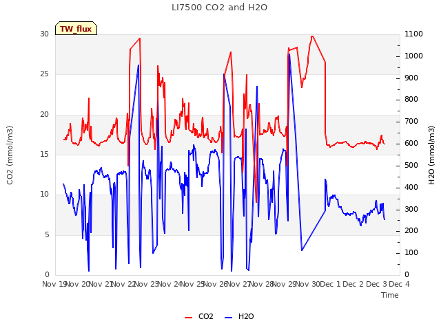 plot of LI7500 CO2 and H2O