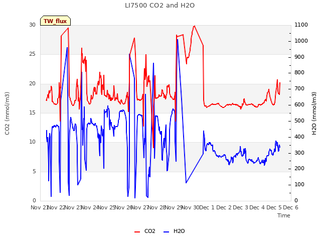 plot of LI7500 CO2 and H2O