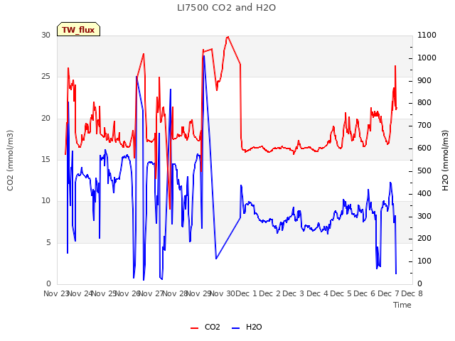 plot of LI7500 CO2 and H2O