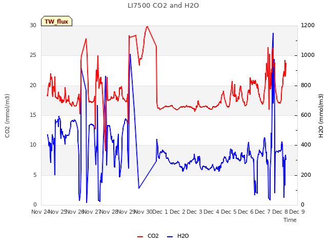 plot of LI7500 CO2 and H2O