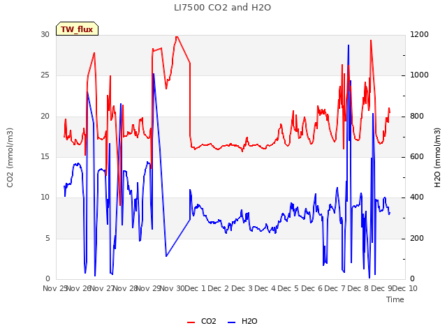 plot of LI7500 CO2 and H2O