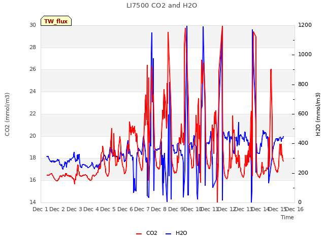 plot of LI7500 CO2 and H2O