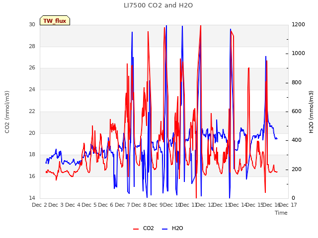 plot of LI7500 CO2 and H2O