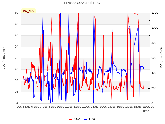 plot of LI7500 CO2 and H2O