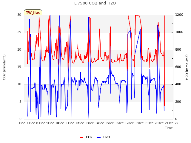 plot of LI7500 CO2 and H2O