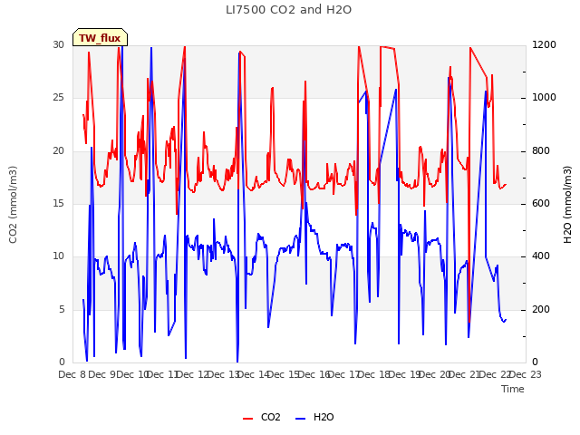 plot of LI7500 CO2 and H2O