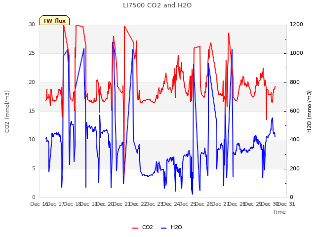 plot of LI7500 CO2 and H2O