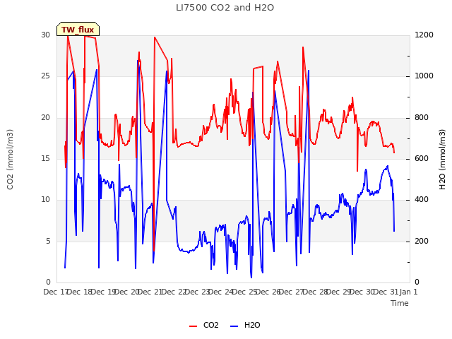 plot of LI7500 CO2 and H2O
