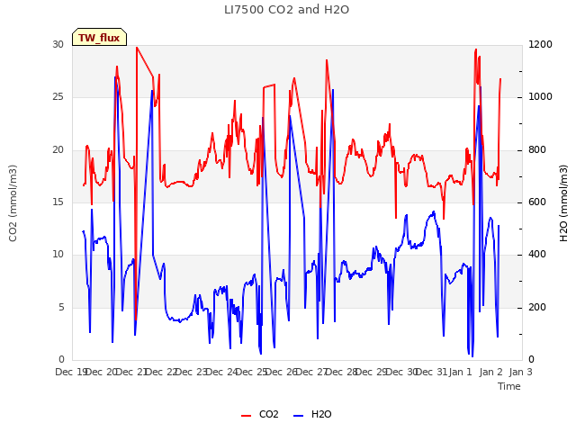 plot of LI7500 CO2 and H2O