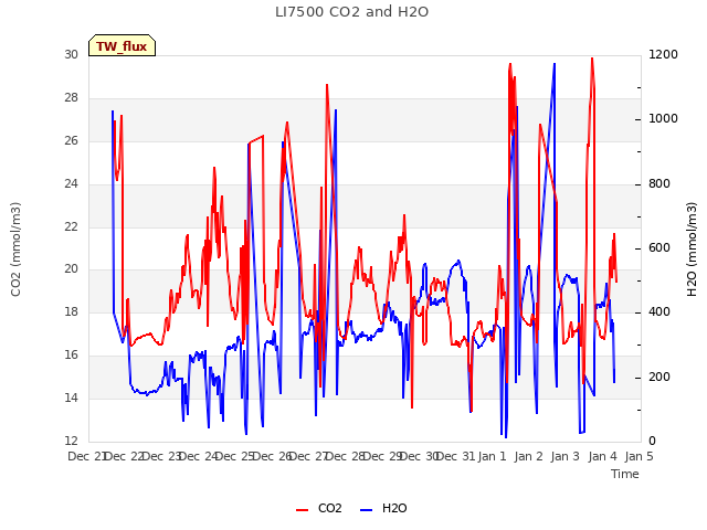 plot of LI7500 CO2 and H2O