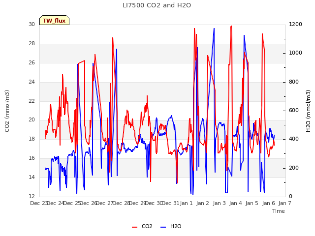 plot of LI7500 CO2 and H2O