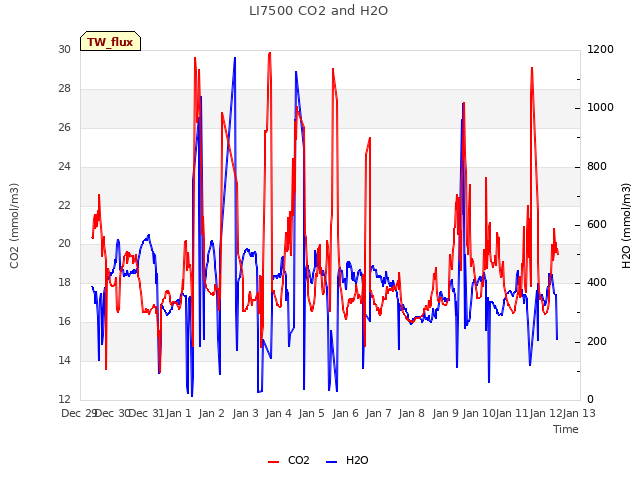 plot of LI7500 CO2 and H2O