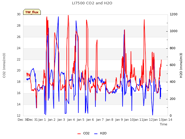 plot of LI7500 CO2 and H2O