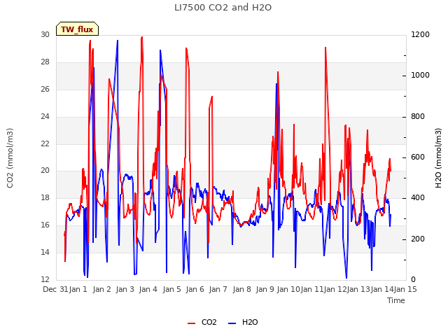 plot of LI7500 CO2 and H2O
