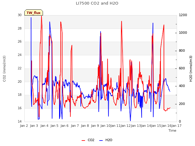 plot of LI7500 CO2 and H2O