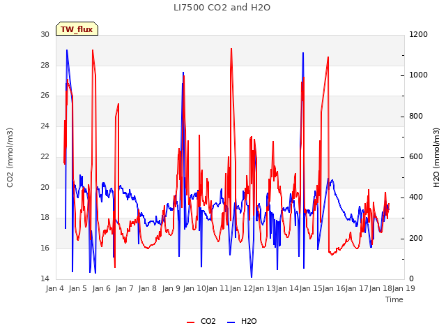 plot of LI7500 CO2 and H2O