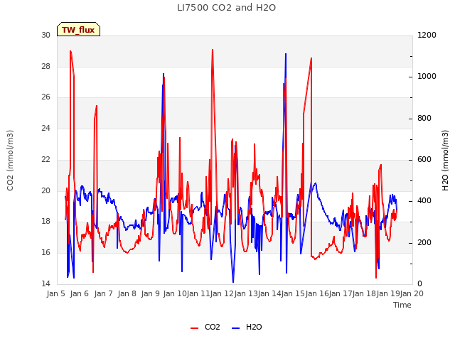 plot of LI7500 CO2 and H2O