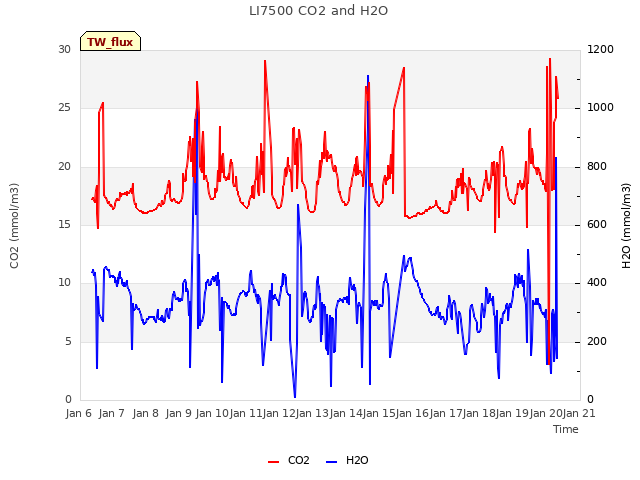 plot of LI7500 CO2 and H2O