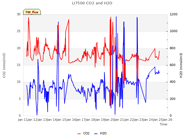 plot of LI7500 CO2 and H2O