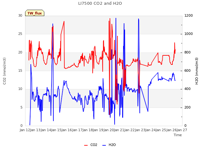 plot of LI7500 CO2 and H2O