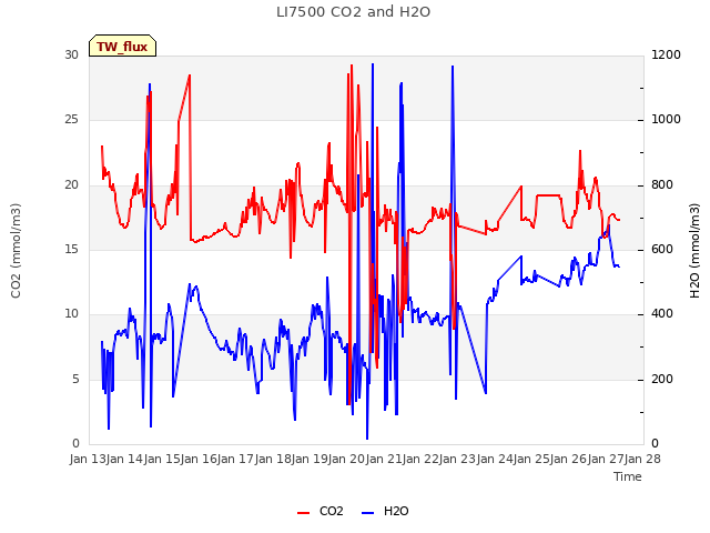 plot of LI7500 CO2 and H2O