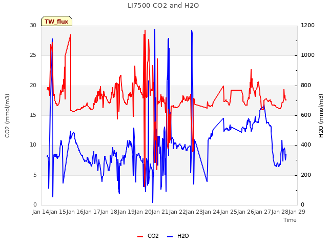 plot of LI7500 CO2 and H2O