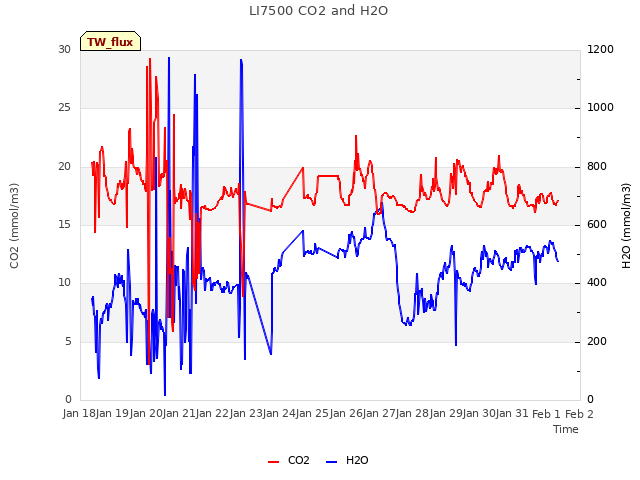 plot of LI7500 CO2 and H2O