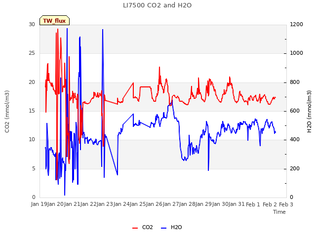 plot of LI7500 CO2 and H2O