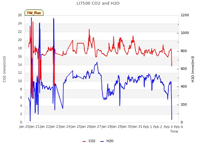 plot of LI7500 CO2 and H2O