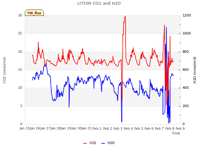 plot of LI7500 CO2 and H2O