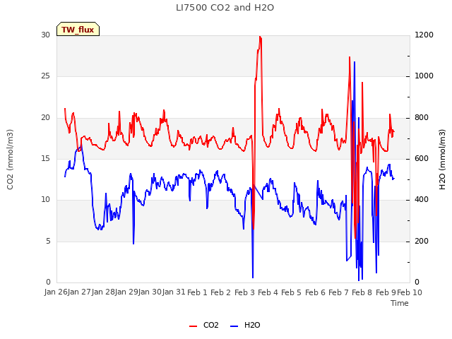 plot of LI7500 CO2 and H2O