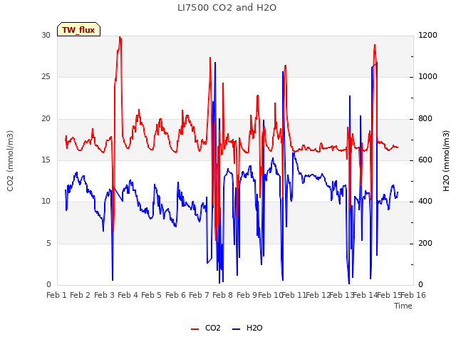 plot of LI7500 CO2 and H2O