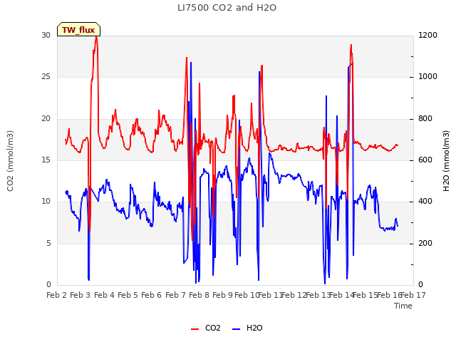 plot of LI7500 CO2 and H2O