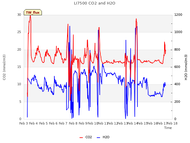 plot of LI7500 CO2 and H2O