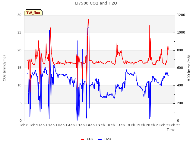 plot of LI7500 CO2 and H2O