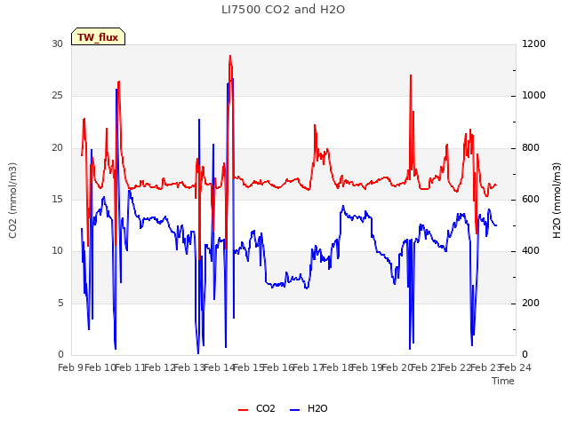 plot of LI7500 CO2 and H2O