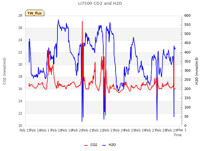 plot of LI7500 CO2 and H2O