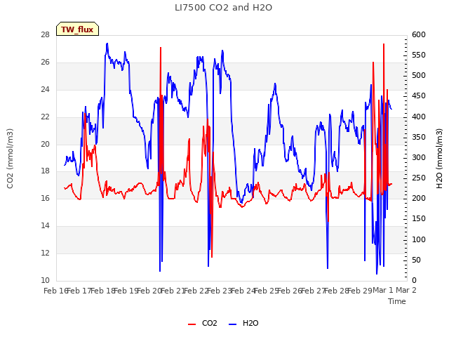 plot of LI7500 CO2 and H2O