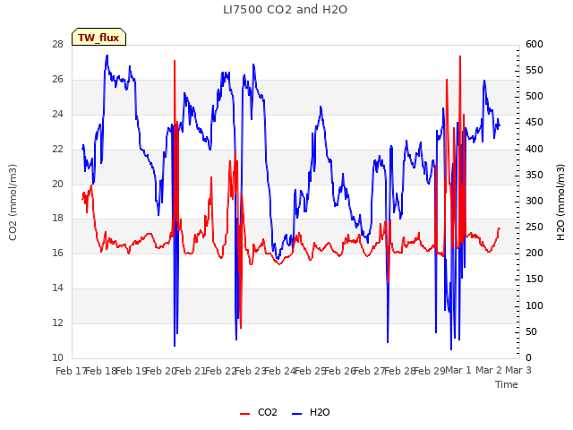 plot of LI7500 CO2 and H2O