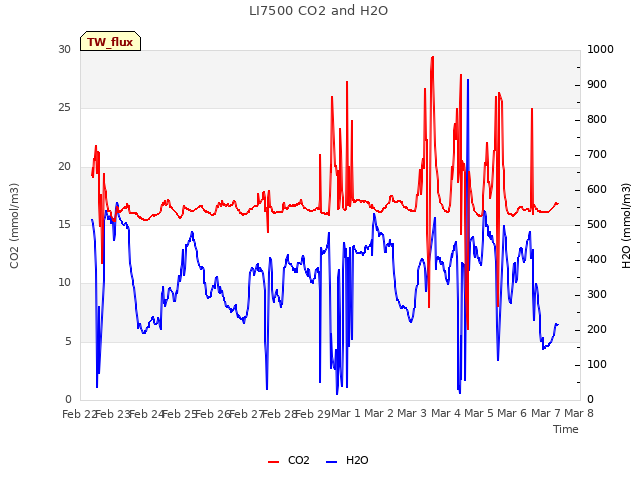 plot of LI7500 CO2 and H2O