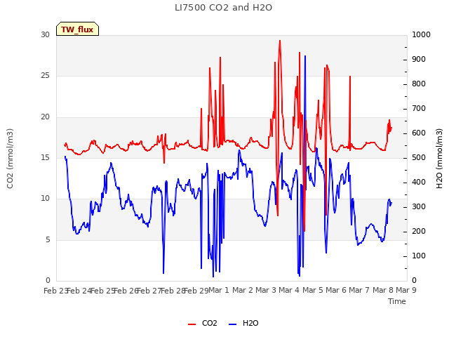 plot of LI7500 CO2 and H2O