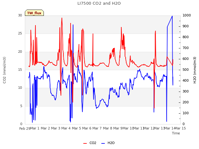 plot of LI7500 CO2 and H2O