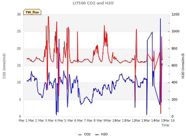 plot of LI7500 CO2 and H2O