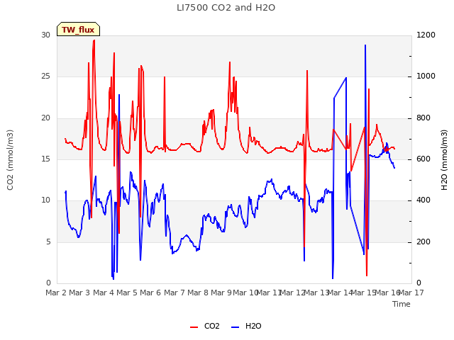plot of LI7500 CO2 and H2O