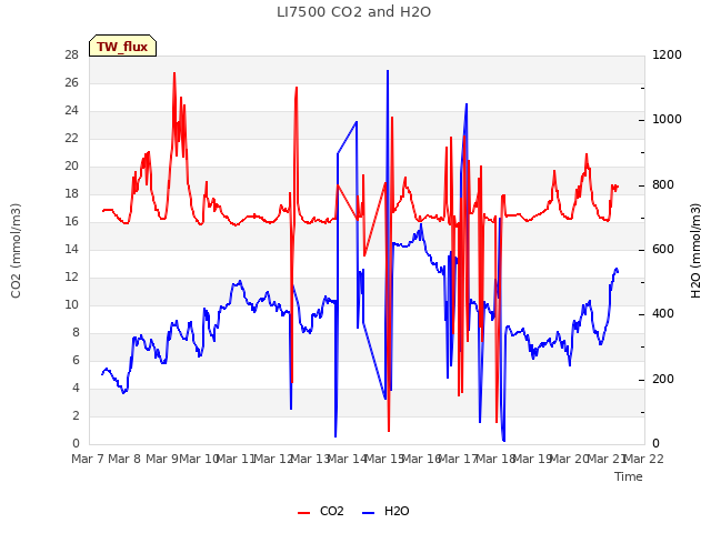 plot of LI7500 CO2 and H2O