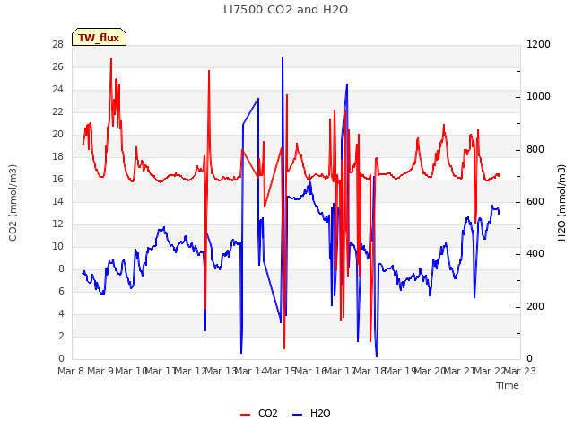 plot of LI7500 CO2 and H2O