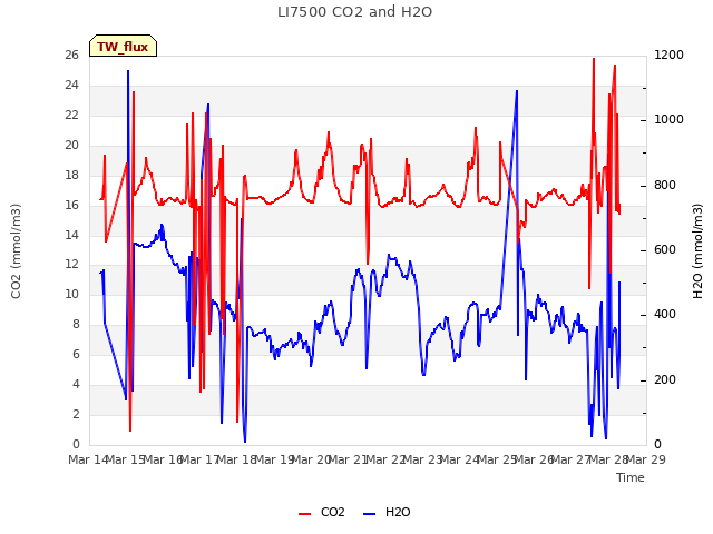 plot of LI7500 CO2 and H2O