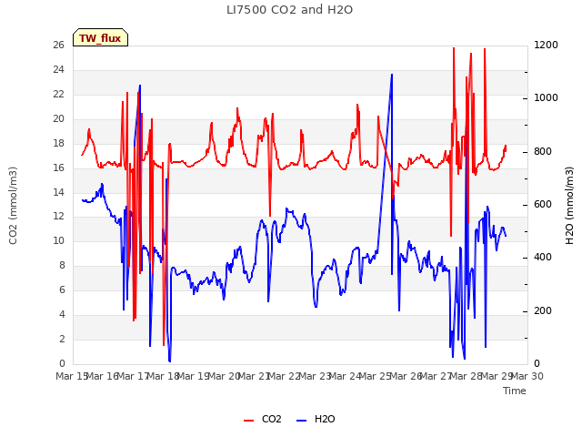 plot of LI7500 CO2 and H2O