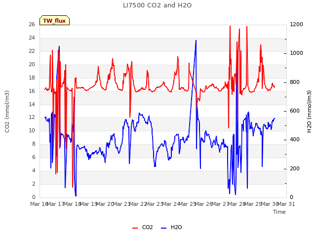 plot of LI7500 CO2 and H2O