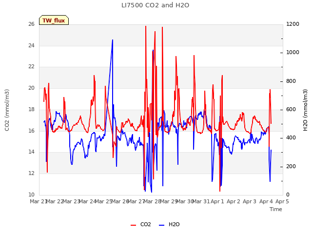 plot of LI7500 CO2 and H2O